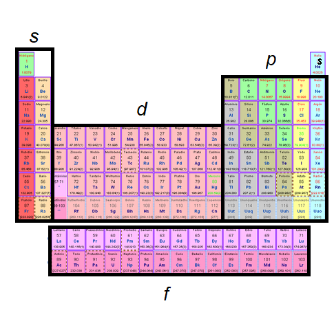 Grupos de la tabla periódica